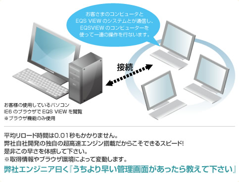 EQS VIEWとネットワークの仕組み